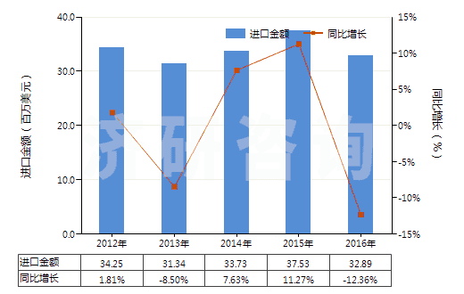 2012-2016年中國(guó)其他含附加含氧基羧酸及其酸酐等及其衍生物(HS29189900)進(jìn)口總額及增速統(tǒng)計(jì)